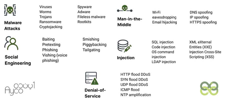 انواع حملات سایبری