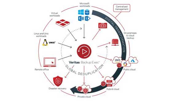بکاپ گیری veritas