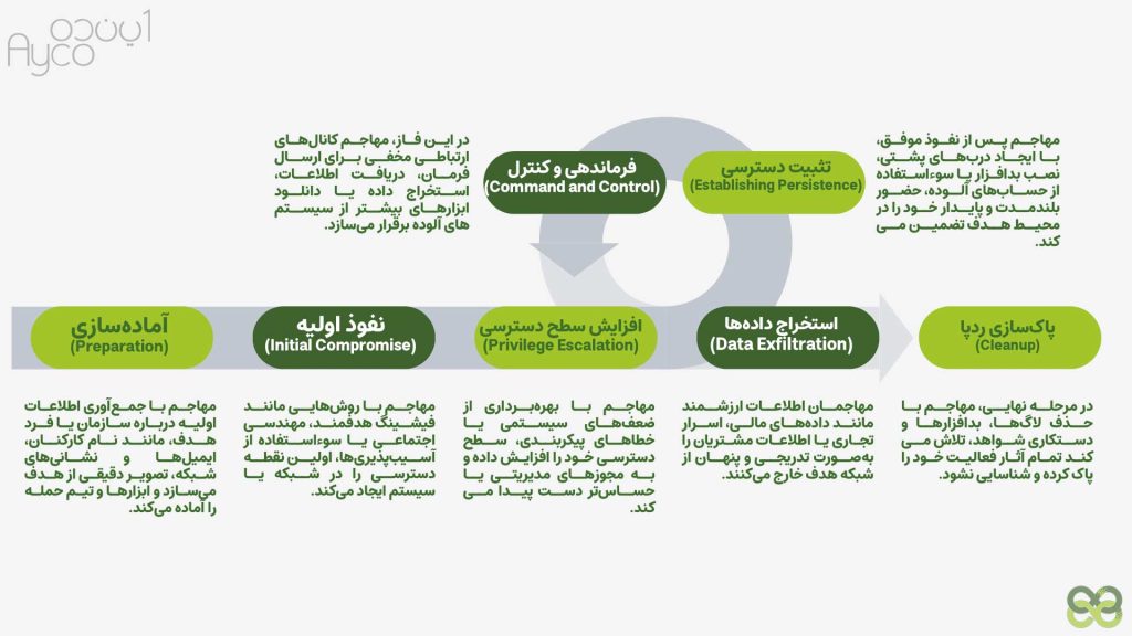 چرخه نفوذ حملات APT