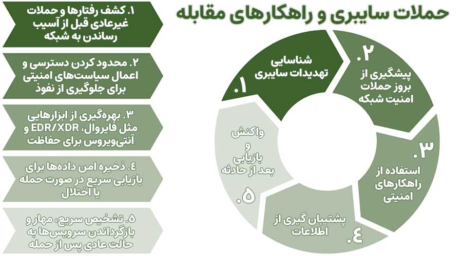 شناسایی حملات سایبری