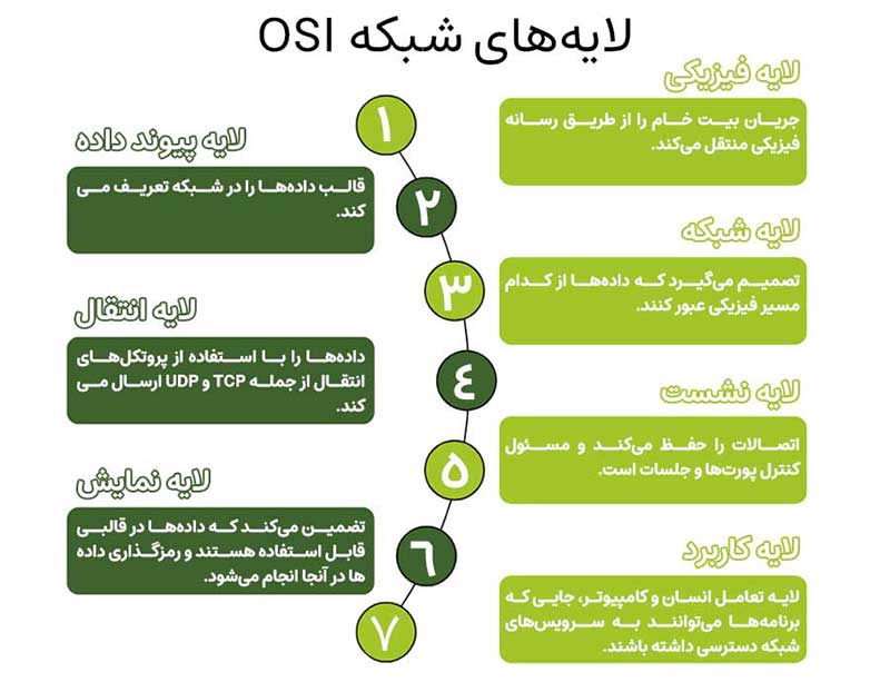 لایه های شبکه OSI