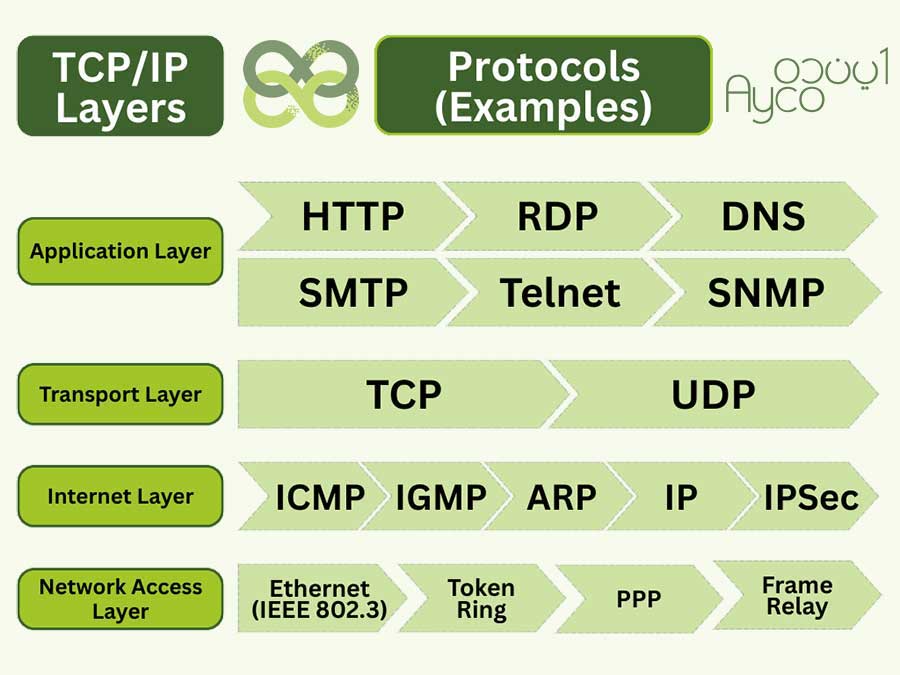 مدل tcp/ip
